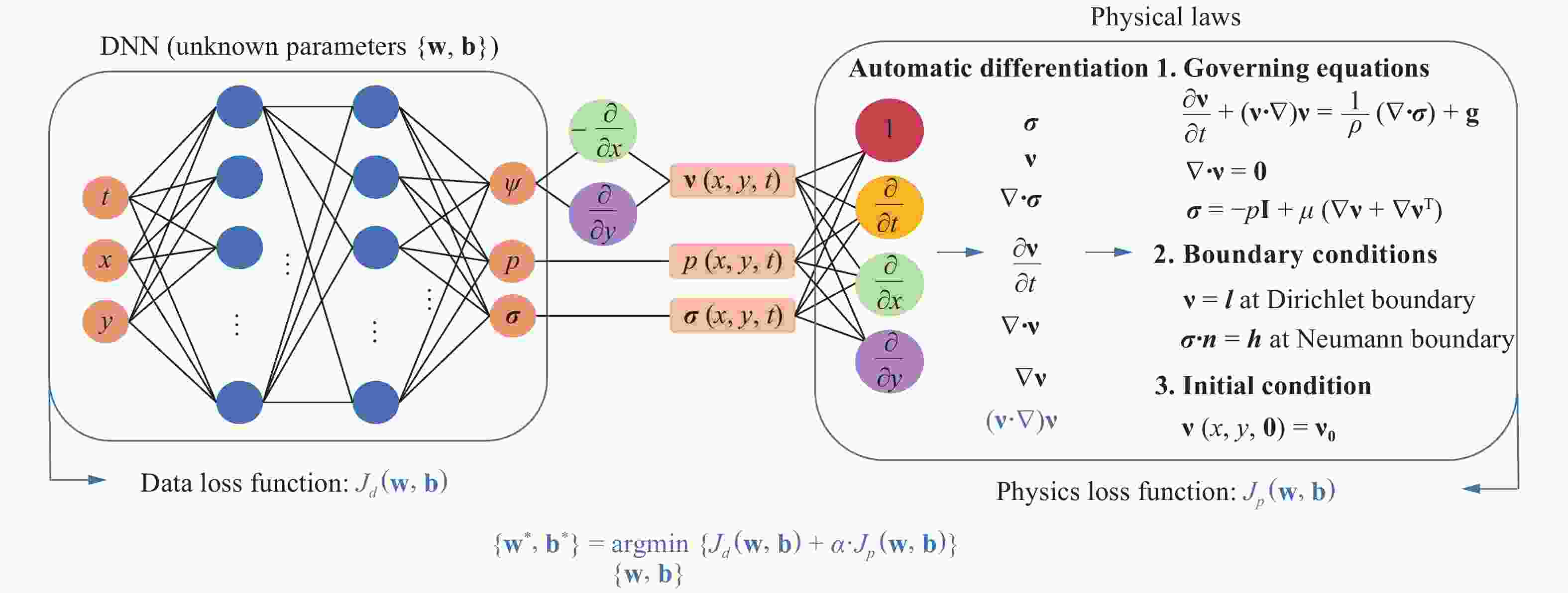 Physics Informed Deep Learning For Incompressible Laminar Flows